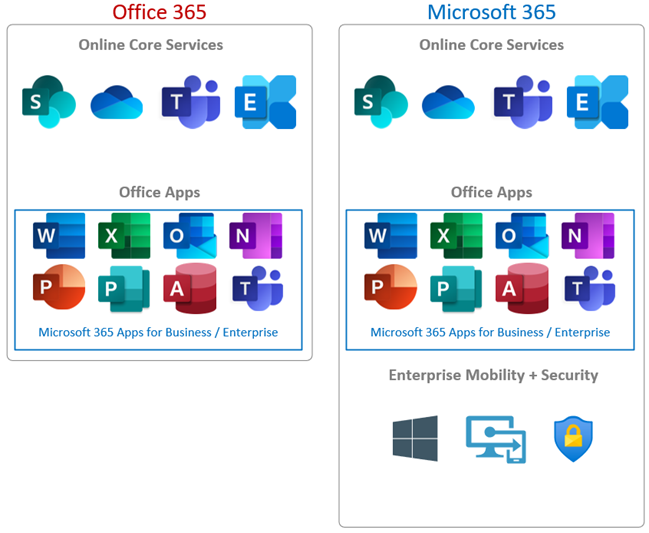 Office 365 und Microsoft 365 Plaende